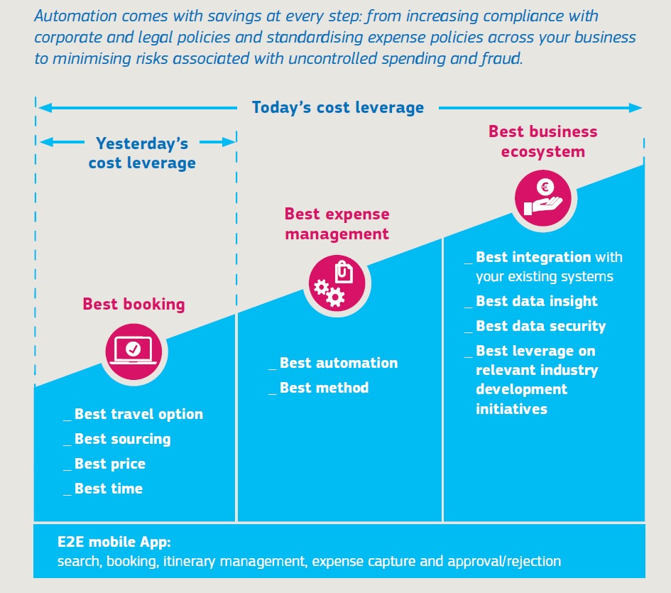 Amadeus Cytric Travel Expense Management